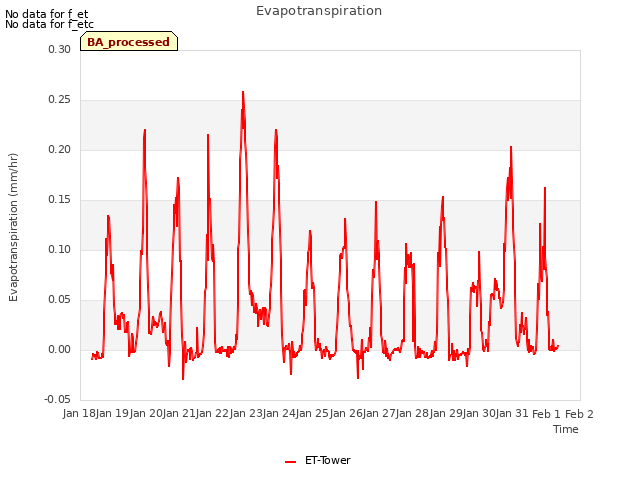 plot of Evapotranspiration