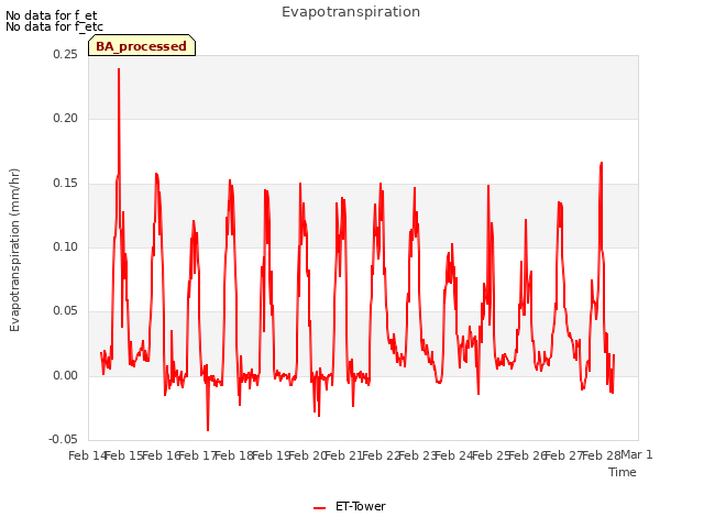 plot of Evapotranspiration