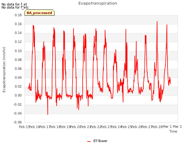 plot of Evapotranspiration