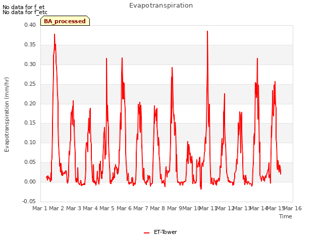 plot of Evapotranspiration