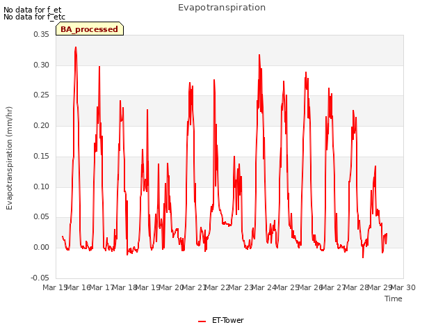 plot of Evapotranspiration