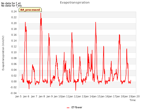 plot of Evapotranspiration
