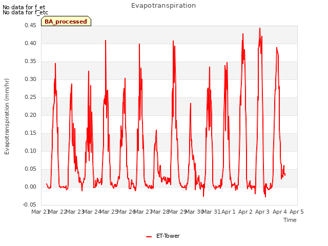 plot of Evapotranspiration