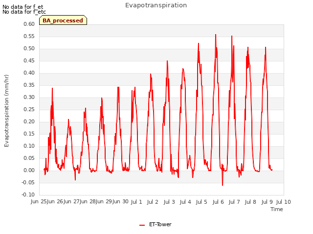 plot of Evapotranspiration
