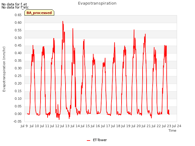 plot of Evapotranspiration