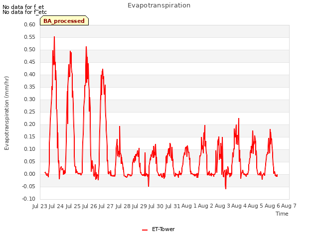 plot of Evapotranspiration
