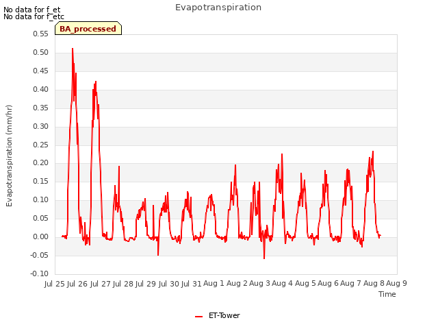 plot of Evapotranspiration