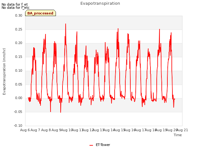 plot of Evapotranspiration