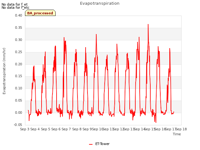 plot of Evapotranspiration