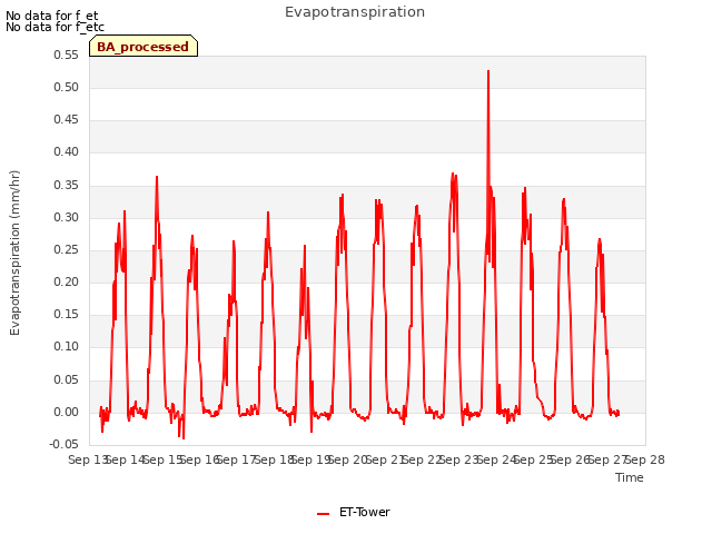 plot of Evapotranspiration