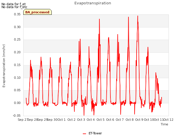 plot of Evapotranspiration