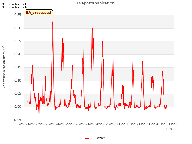 plot of Evapotranspiration