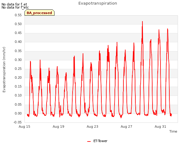 Explore the graph:Evapotranspiration in a new window