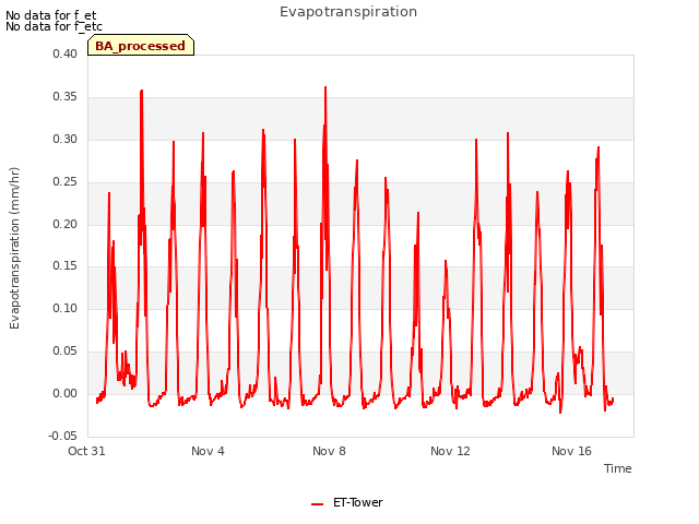 Explore the graph:Evapotranspiration in a new window