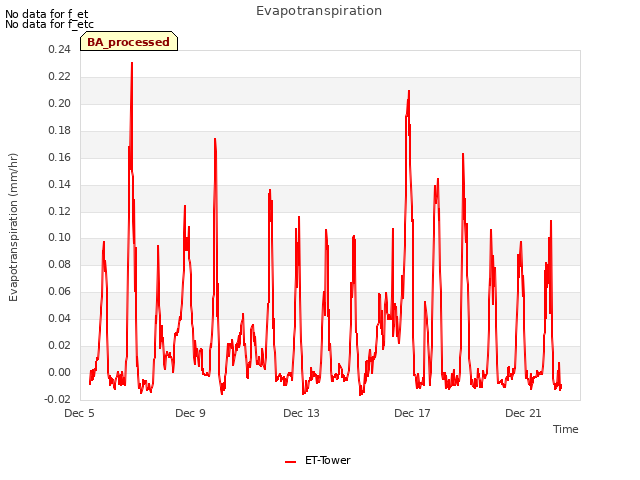Explore the graph:Evapotranspiration in a new window