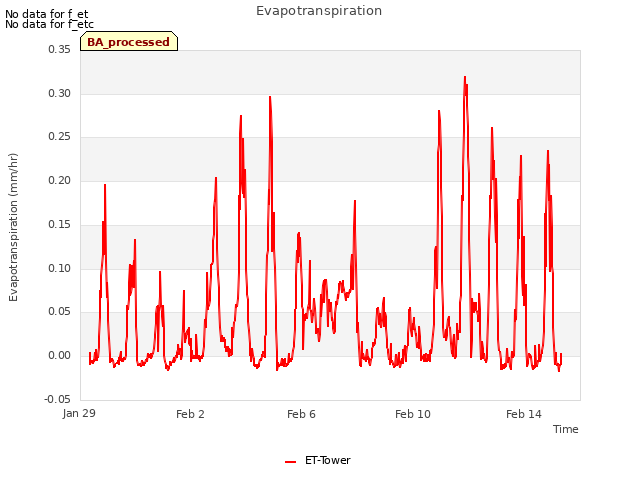 Explore the graph:Evapotranspiration in a new window