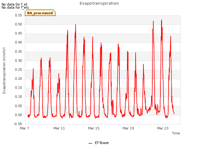 Explore the graph:Evapotranspiration in a new window