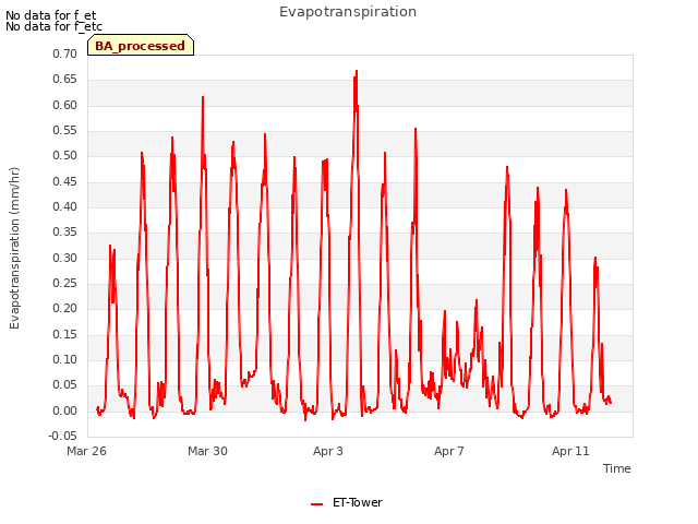 Explore the graph:Evapotranspiration in a new window