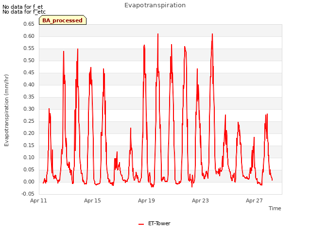 Explore the graph:Evapotranspiration in a new window