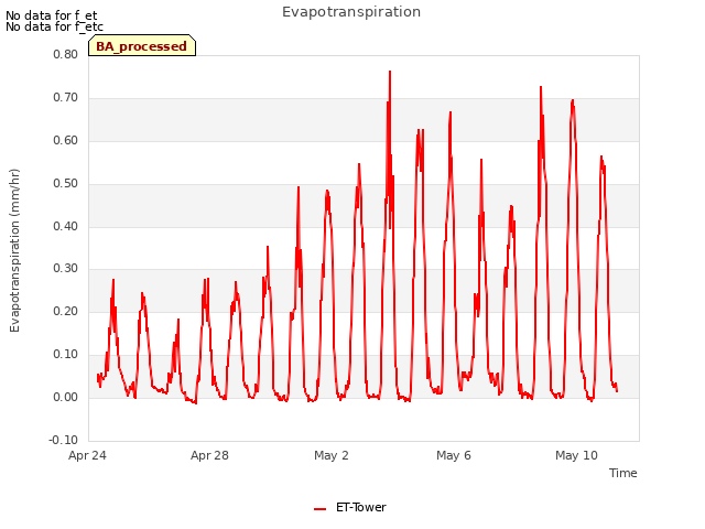 Explore the graph:Evapotranspiration in a new window