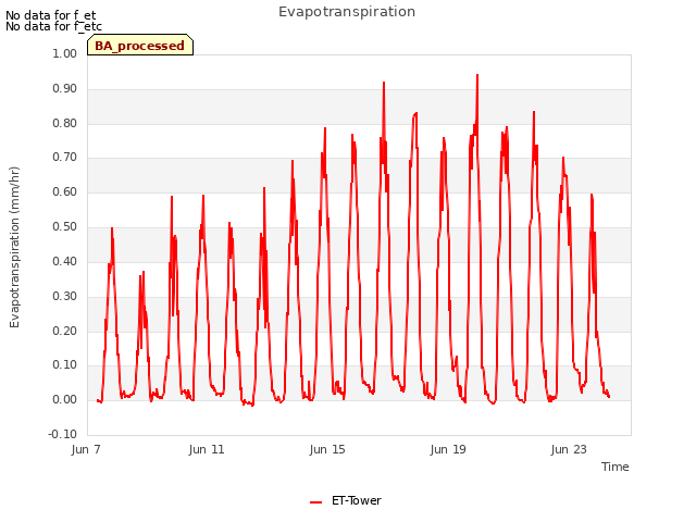 Explore the graph:Evapotranspiration in a new window
