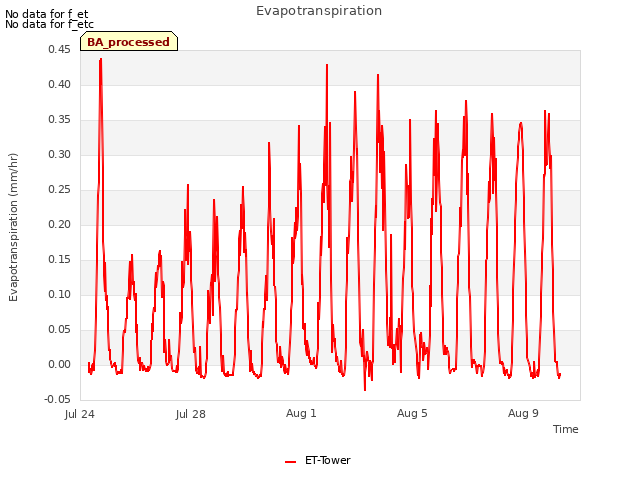 Explore the graph:Evapotranspiration in a new window