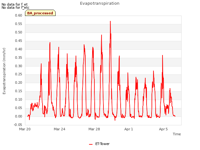 Explore the graph:Evapotranspiration in a new window