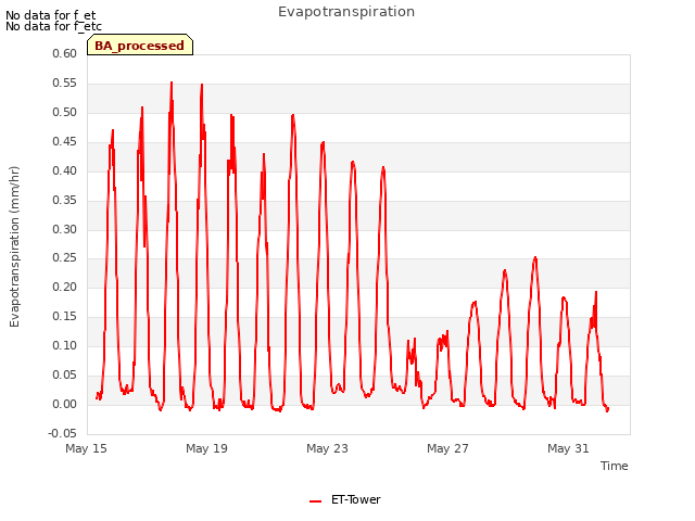 Explore the graph:Evapotranspiration in a new window