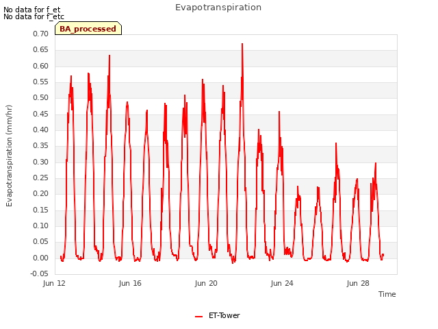 Explore the graph:Evapotranspiration in a new window