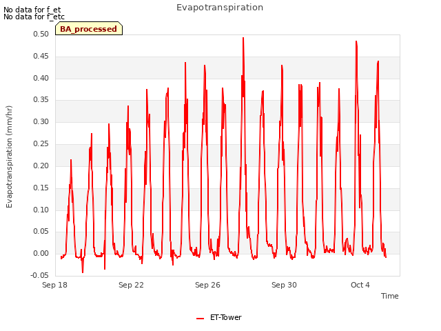 Explore the graph:Evapotranspiration in a new window