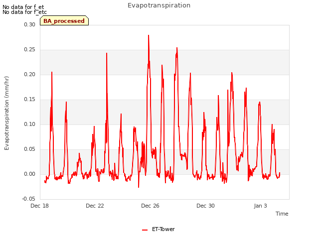Explore the graph:Evapotranspiration in a new window