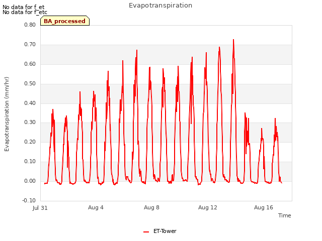 Explore the graph:Evapotranspiration in a new window