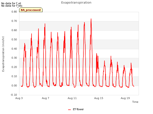 Explore the graph:Evapotranspiration in a new window