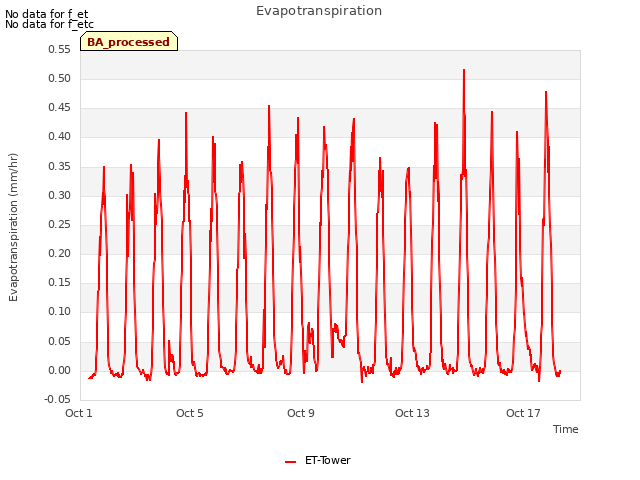 Explore the graph:Evapotranspiration in a new window