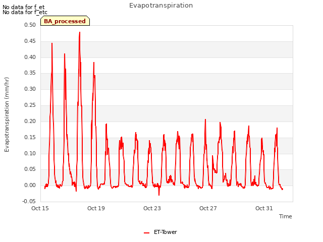 Explore the graph:Evapotranspiration in a new window
