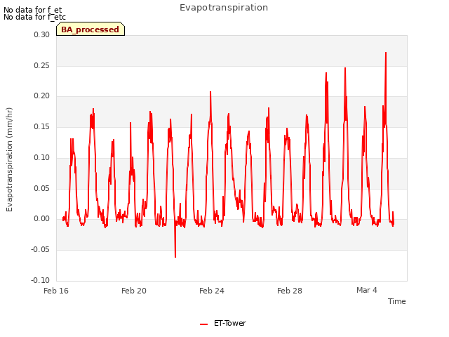 Explore the graph:Evapotranspiration in a new window