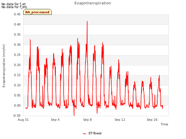 Explore the graph:Evapotranspiration in a new window