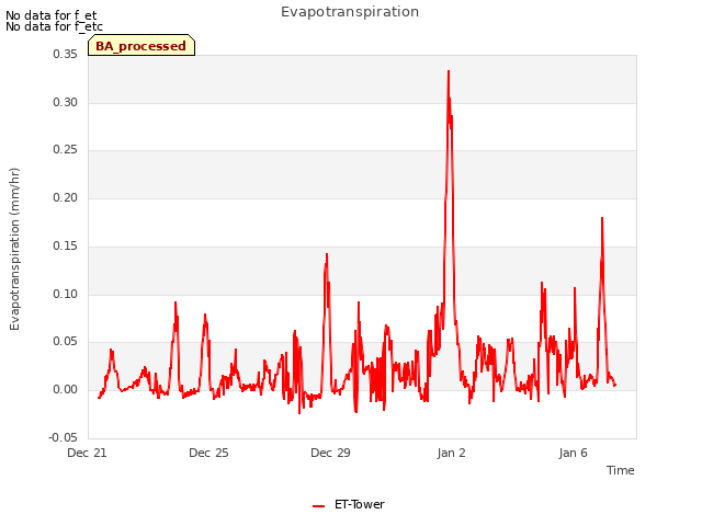 Explore the graph:Evapotranspiration in a new window