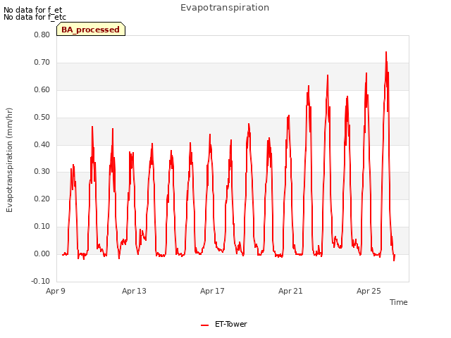 Explore the graph:Evapotranspiration in a new window