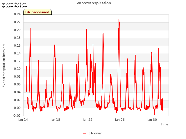 Explore the graph:Evapotranspiration in a new window