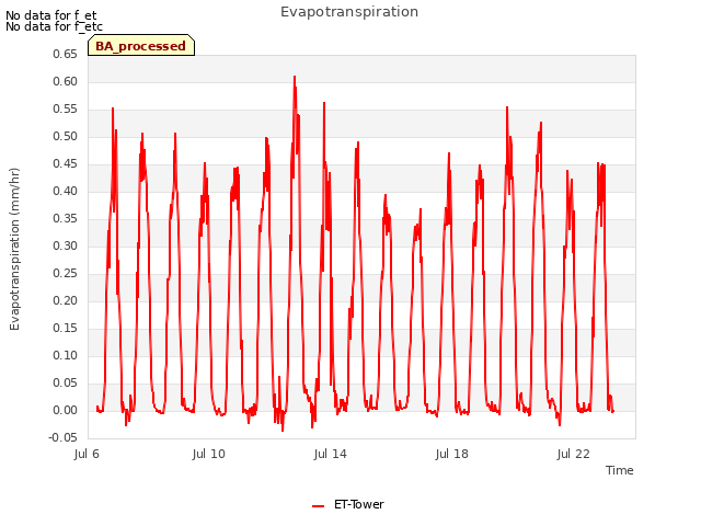 Explore the graph:Evapotranspiration in a new window