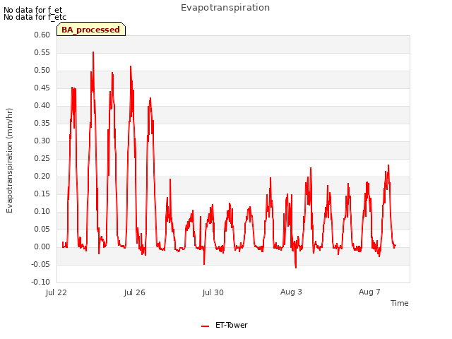 Explore the graph:Evapotranspiration in a new window