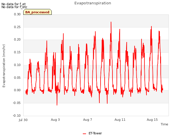 Explore the graph:Evapotranspiration in a new window