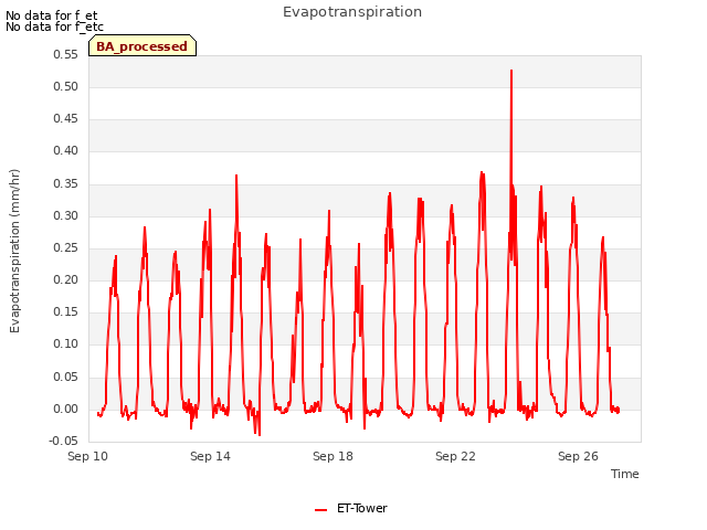 Explore the graph:Evapotranspiration in a new window
