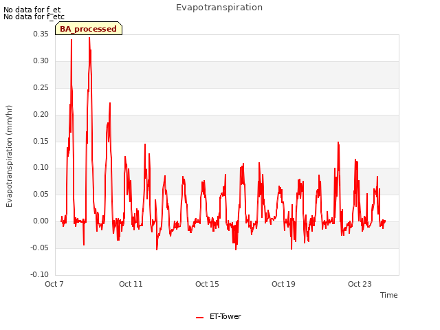 Explore the graph:Evapotranspiration in a new window