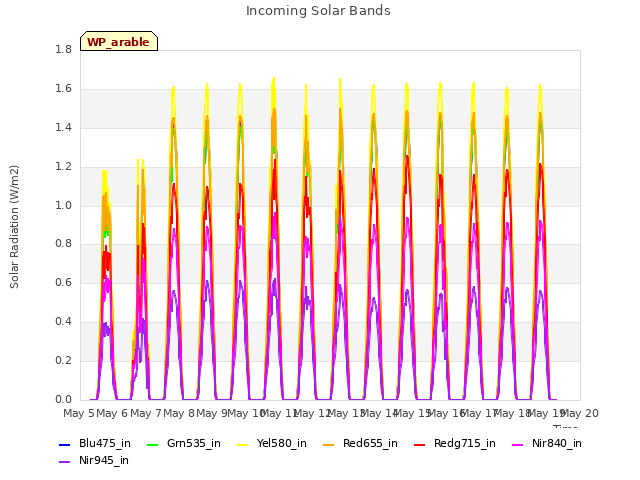 plot of Incoming Solar Bands