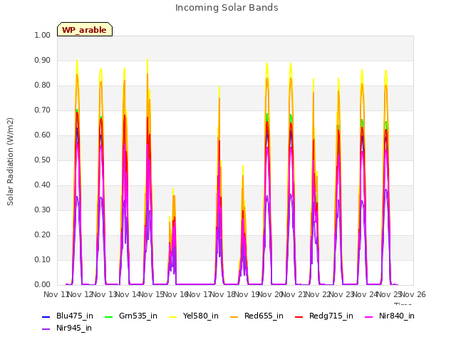 plot of Incoming Solar Bands