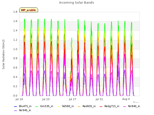 Explore the graph:Incoming Solar Bands in a new window