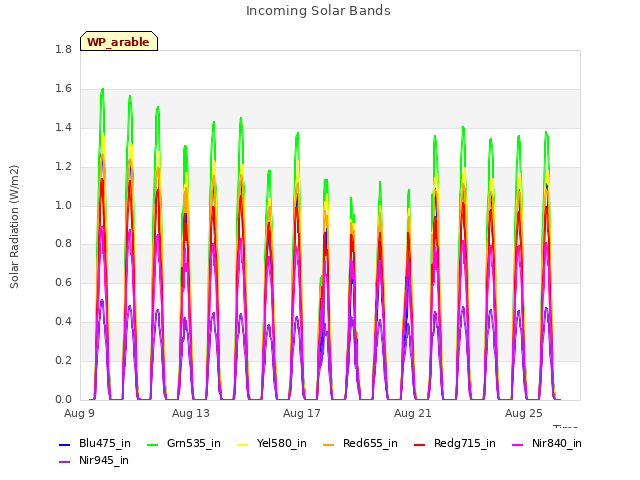 Explore the graph:Incoming Solar Bands in a new window