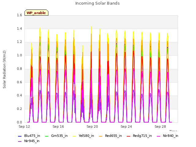 Explore the graph:Incoming Solar Bands in a new window